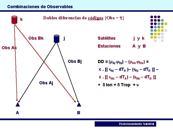 Combinaciones de Observables k Dobles diferencias de códigos {Obs = } Obs Bk j