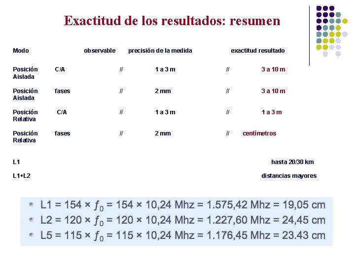 Exactitud de los resultados: resumen Modo observable precisión de la medida exactitud resultado Posición