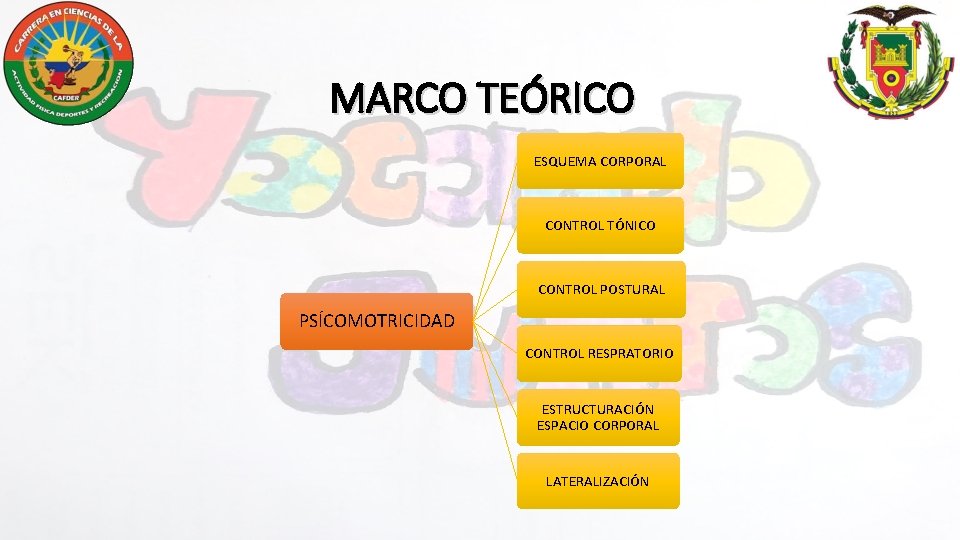 MARCO TEÓRICO ESQUEMA CORPORAL CONTROL TÓNICO CONTROL POSTURAL PSÍCOMOTRICIDAD CONTROL RESPRATORIO ESTRUCTURACIÓN ESPACIO CORPORAL