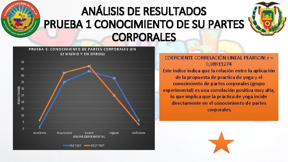 ANÁLISIS DE RESULTADOS PRUEBA 1 CONOCIMIENTO DE SU PARTES CORPORALES PRUEBA 1: CONOCIMIENTO DE