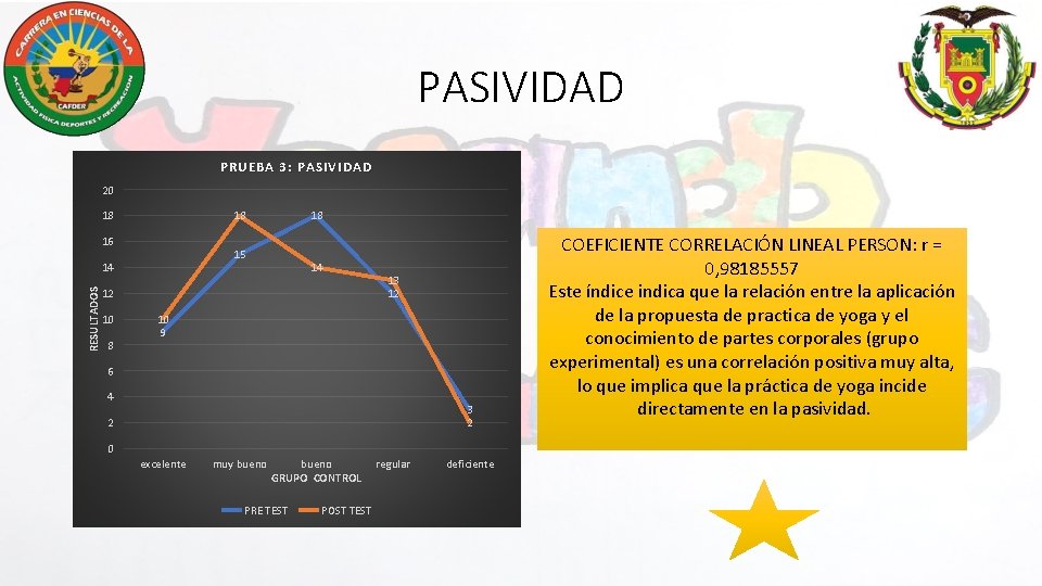 PASIVIDAD PRUEBA 3: PASIVIDAD 20 18 18 16 15 14 RESULTADOS 18 14 12