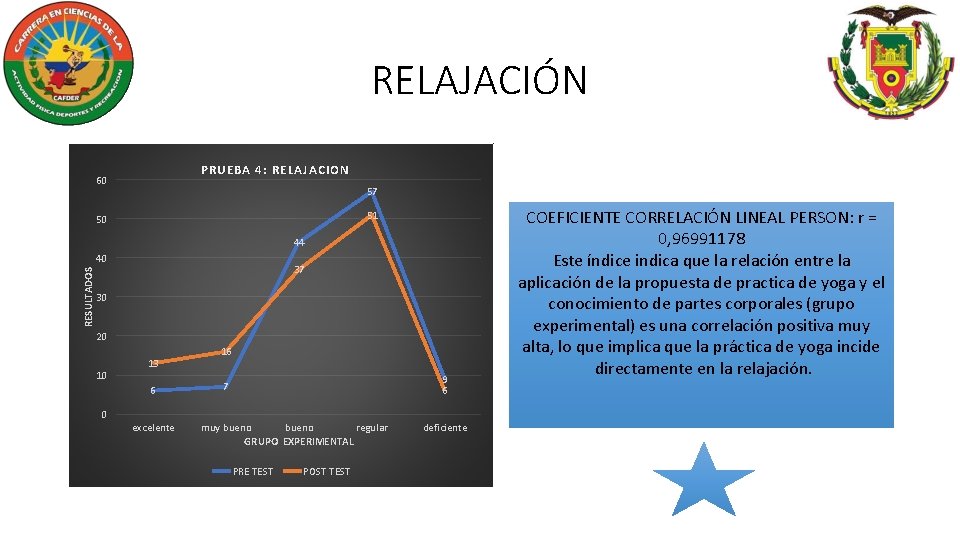 RELAJACIÓN PRUEBA 4: RELAJACION 60 57 51 50 44 RESULTADOS 40 37 30 20