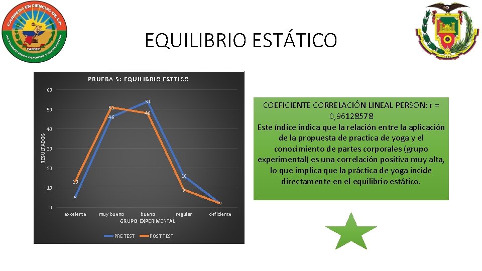 EQUILIBRIO ESTÁTICO PRUEBA 5: EQUILIBRIO ESTTICO 60 54 51 50 COEFICIENTE CORRELACIÓN LINEAL PERSON: