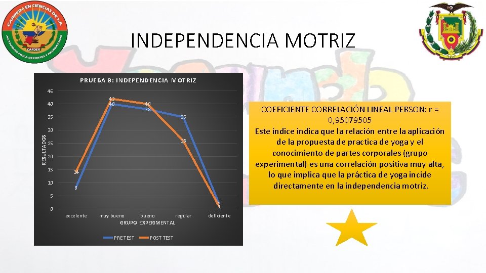 INDEPENDENCIA MOTRIZ PRUEBA 8: INDEPENDENCIA MOTRIZ 45 42 40 40 40 38 35 COEFICIENTE