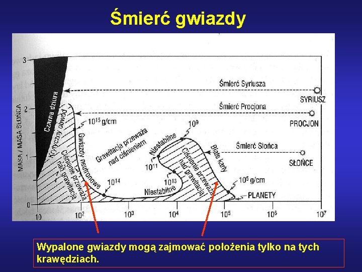 Śmierć gwiazdy Wypalone gwiazdy mogą zajmować położenia tylko na tych krawędziach. 
