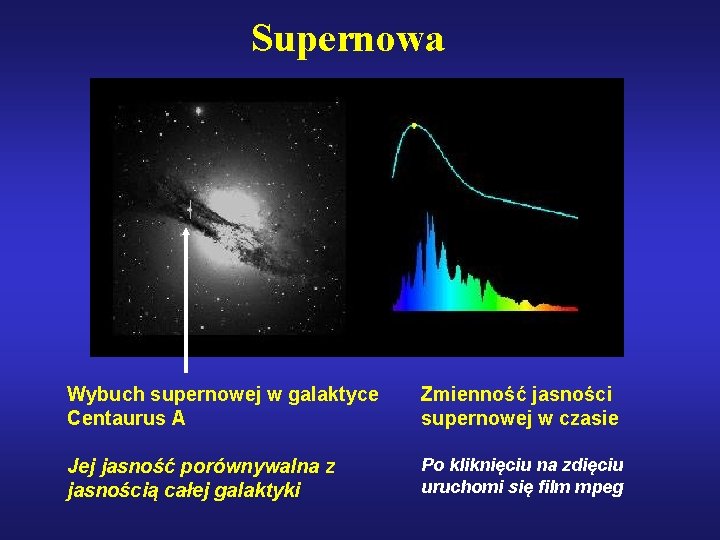 Supernowa Wybuch supernowej w galaktyce Centaurus A Zmienność jasności supernowej w czasie Jej jasność