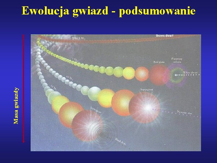 Masa gwiazdy Ewolucja gwiazd - podsumowanie 