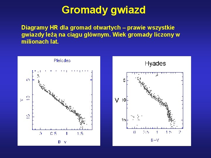 Gromady gwiazd Diagramy HR dla gromad otwartych – prawie wszystkie gwiazdy leżą na ciągu