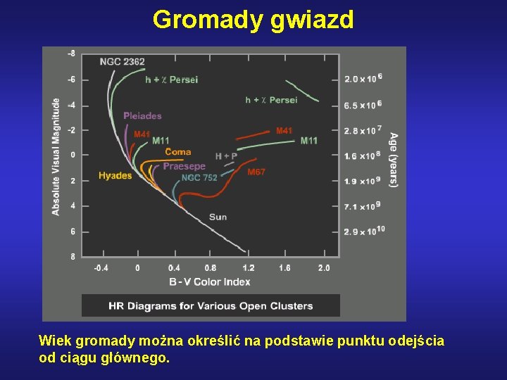 Gromady gwiazd Wiek gromady można określić na podstawie punktu odejścia od ciągu głównego. 