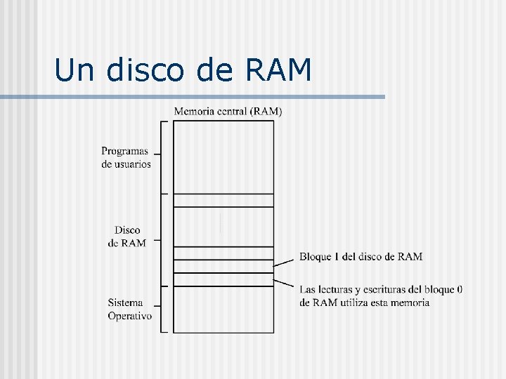 Un disco de RAM Un disco de RAM