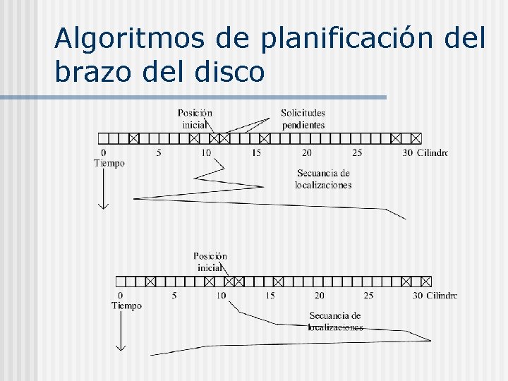 Algoritmos de planificación del brazo del disco Algoritmos de planificación del brazo del disco