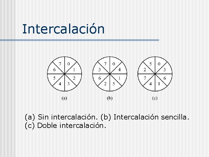 Intercalación (a) Sin intercalación. (b) Intercalación sencilla. (c) Doble intercalación. Intercalación (a) Sin intercalación. (b) Intercalación sencilla. (c) Doble intercalación.