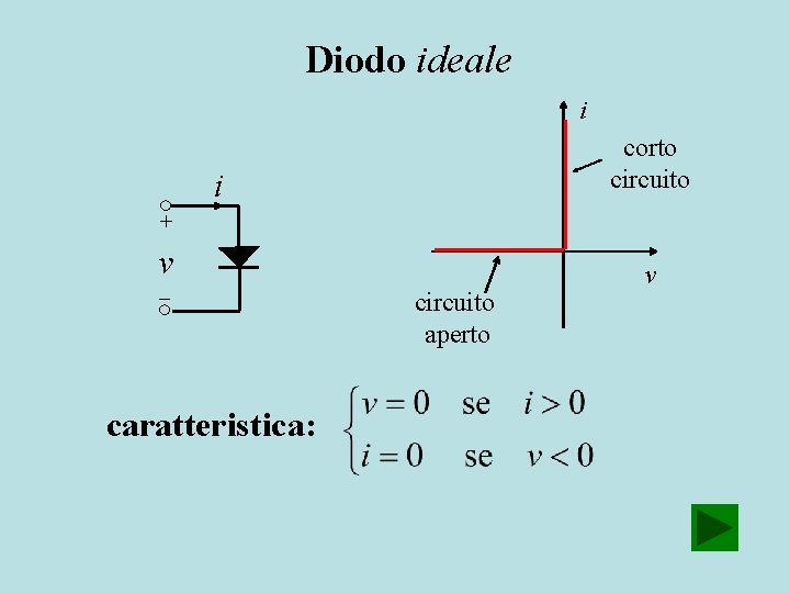 Diodo ideale i corto circuito i + v caratteristica: circuito aperto v 