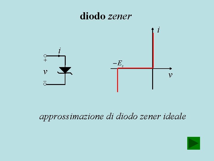 diodo zener i i + v v approssimazione di diodo zener ideale 