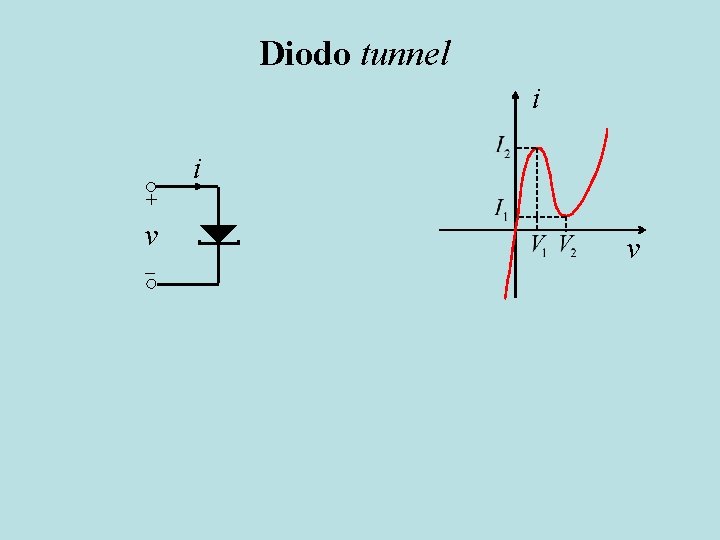 Diodo tunnel i i + v v 