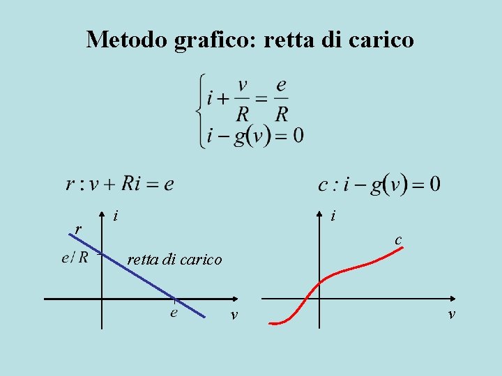 Metodo grafico: retta di carico r i i c retta di carico v v