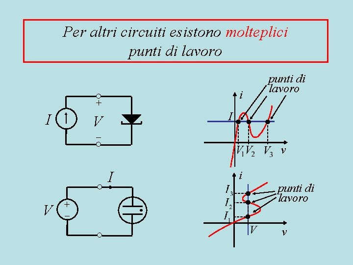 Per altri circuiti esistono molteplici punti di lavoro i + I punti di lavoro