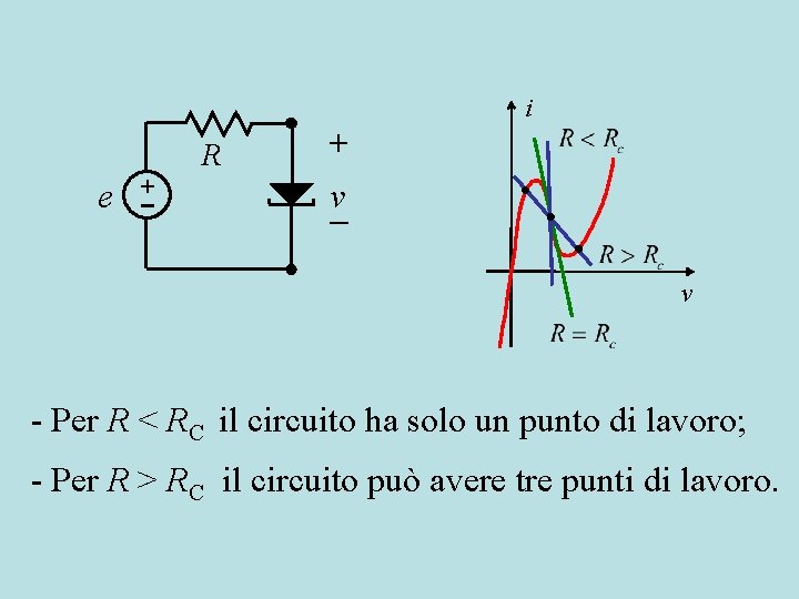 e + R + i v v - Per R < RC il circuito