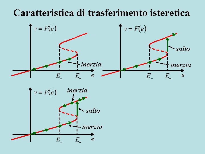 Caratteristica di trasferimento isteretica salto inerzia e e inerzia salto inerzia e 