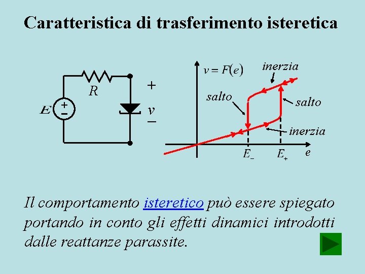 Caratteristica di trasferimento isteretica inerzia + R + v salto inerzia e Il comportamento