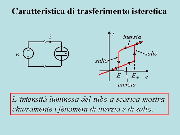 Caratteristica di trasferimento isteretica i i e + inerzia salto E- E+ e inerzia