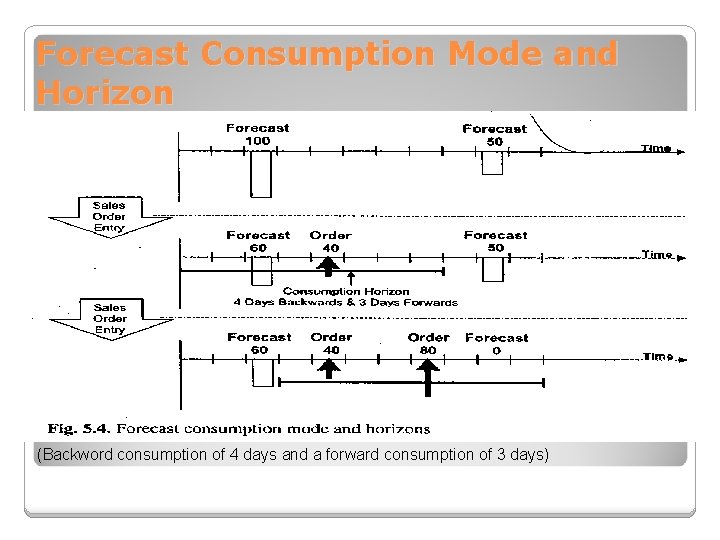Forecast Consumption Mode and Horizon (Backword consumption of 4 days and a forward consumption