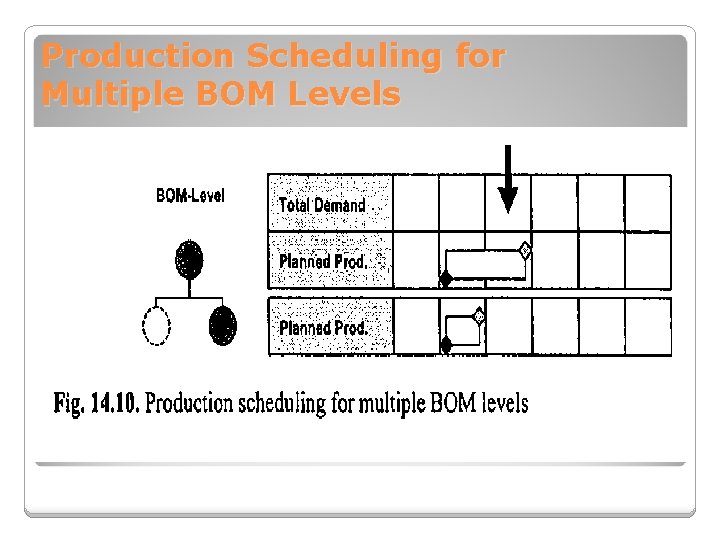 Production Scheduling for Multiple BOM Levels 