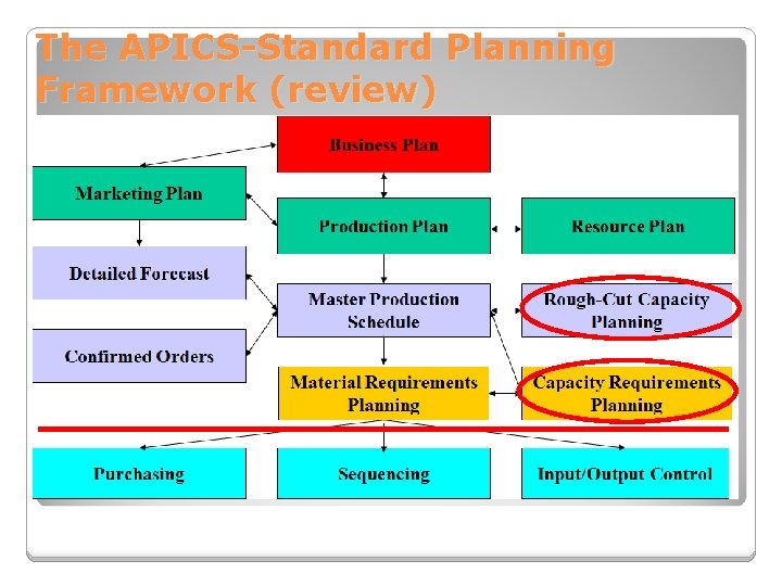 The APICS-Standard Planning Framework (review) 