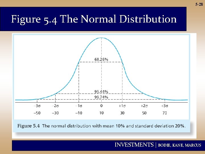 5 -28 Figure 5. 4 The Normal Distribution INVESTMENTS | BODIE, KANE, MARCUS 