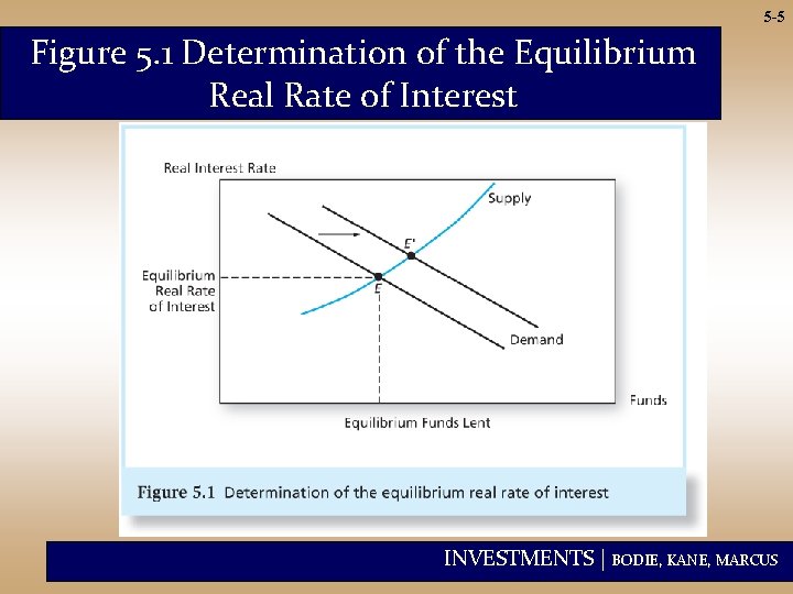 5 -5 Figure 5. 1 Determination of the Equilibrium Real Rate of Interest INVESTMENTS