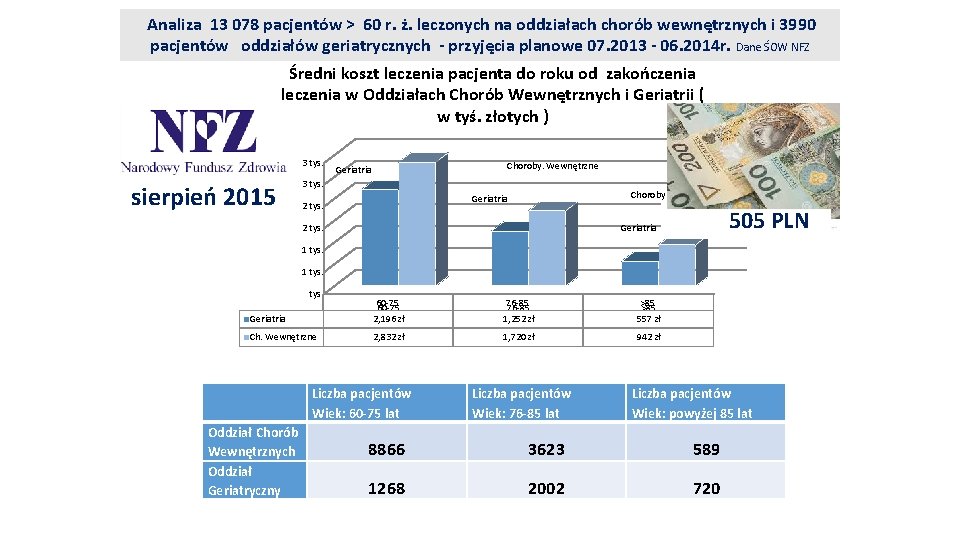  Analiza 13 078 pacjentów > 60 r. ż. leczonych na oddziałach chorób wewnętrznych