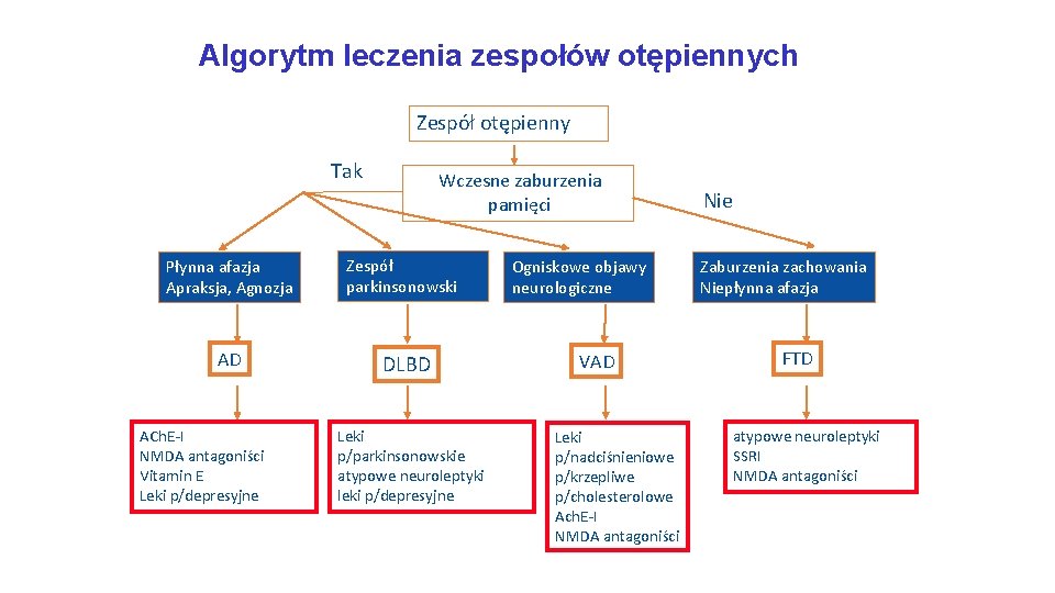 Algorytm leczenia zespołów otępiennych Zespół otępienny Tak Wczesne zaburzenia pamięci Płynna afazja Apraksja, Agnozja