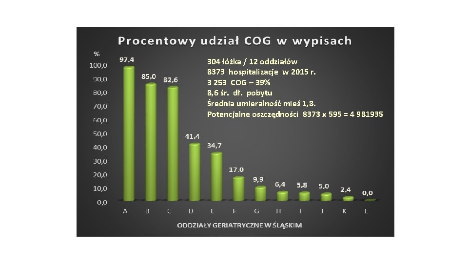 304 łóżka / 12 oddziałów 8373 hospitalizacje w 2015 r. 3 253 COG –