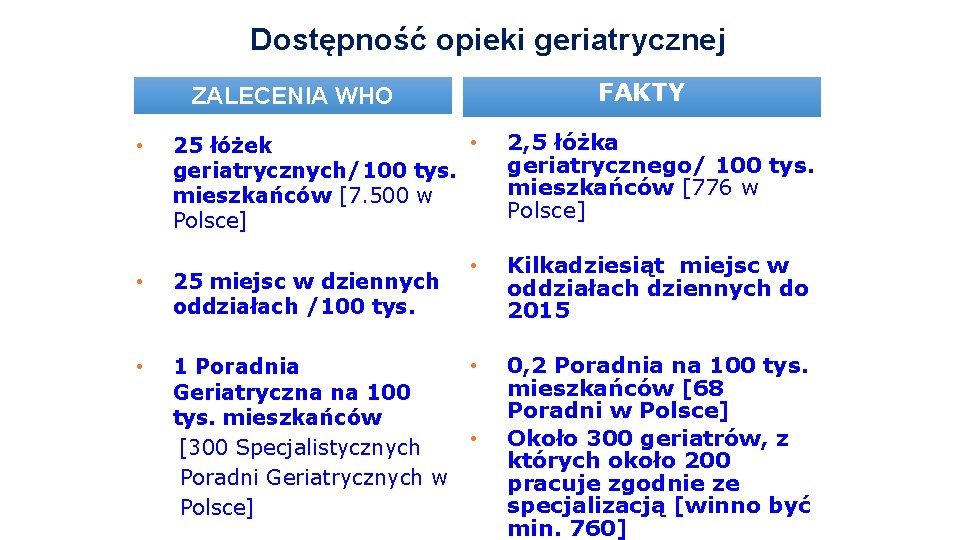 Dostępność opieki geriatrycznej FAKTY ZALECENIA WHO • • 25 łóżek geriatrycznych/100 tys. mieszkańców [7.