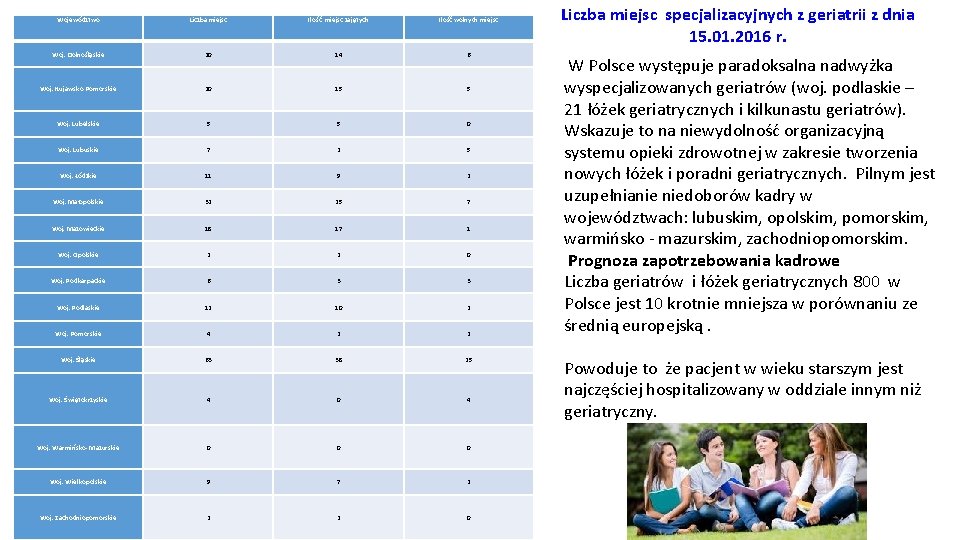 Województwo Liczba miejsc Ilość miejsc zajętych Ilość wolnych miejsc Woj. Dolnośląskie 20 14 6