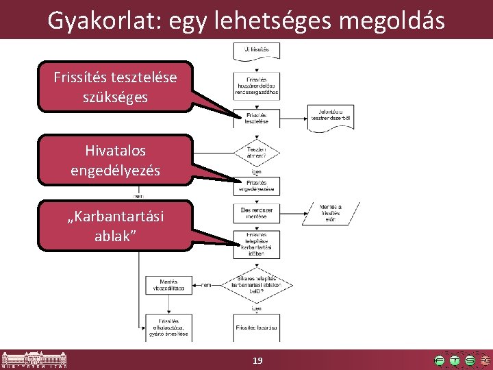 Gyakorlat: egy lehetséges megoldás Frissítés tesztelése szükséges Hivatalos engedélyezés „Karbantartási ablak” 19 