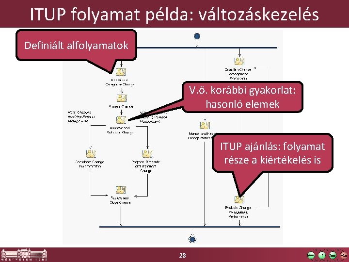 ITUP folyamat példa: változáskezelés Definiált alfolyamatok V. ö. korábbi gyakorlat: hasonló elemek ITUP ajánlás: