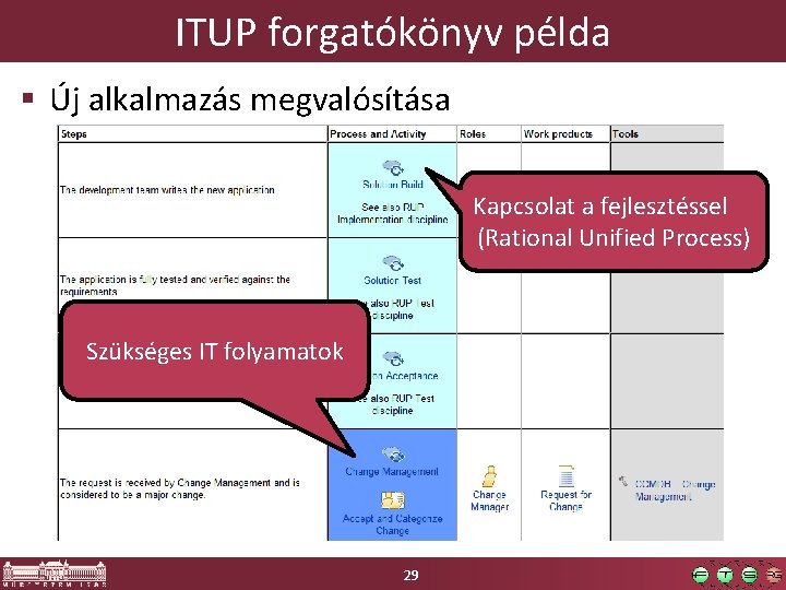 ITUP forgatókönyv példa Új alkalmazás megvalósítása Kapcsolat a fejlesztéssel (Rational Unified Process) Szükséges IT