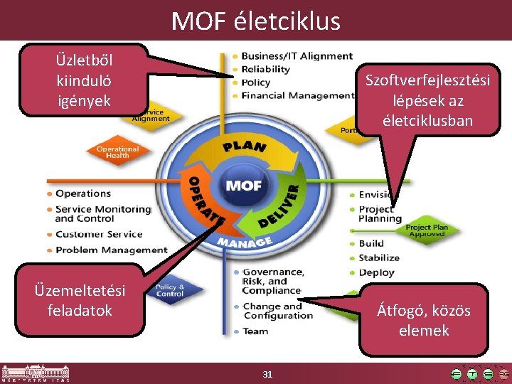 MOF életciklus Üzletből kiinduló igények Szoftverfejlesztési lépések az életciklusban Üzemeltetési feladatok Átfogó, közös elemek