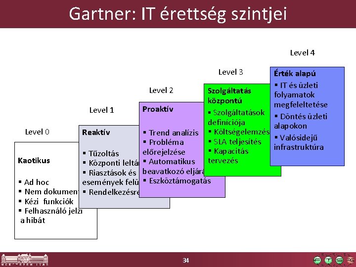 Gartner: IT érettség szintjei Level 4 Level 3 Érték alapú IT és üzleti Level
