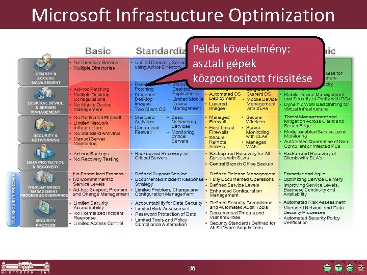 Microsoft Infrastucture Optimization Példa követelmény: asztali gépek központosított frissítése 36 