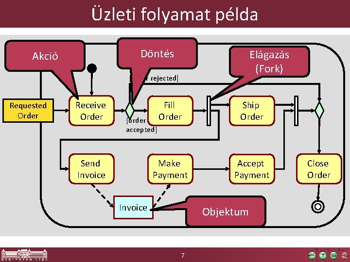 Üzleti folyamat példa Döntés Akció Elágazás (Fork) [order rejected] Requested Order Receive Order Fill