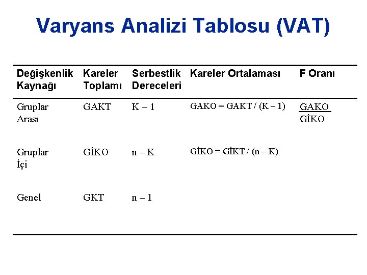 Varyans Analizi Tablosu (VAT) Değişkenlik Kareler Serbestlik Kareler Ortalaması Kaynağı Toplamı Dereceleri Gruplar Arası Varyans Analizi Tablosu (VAT) Değişkenlik Kareler Serbestlik Kareler Ortalaması Kaynağı Toplamı Dereceleri Gruplar Arası