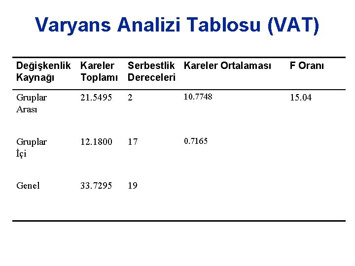Varyans Analizi Tablosu (VAT) Değişkenlik Kareler Serbestlik Kareler Ortalaması Kaynağı Toplamı Dereceleri Gruplar Arası Varyans Analizi Tablosu (VAT) Değişkenlik Kareler Serbestlik Kareler Ortalaması Kaynağı Toplamı Dereceleri Gruplar Arası