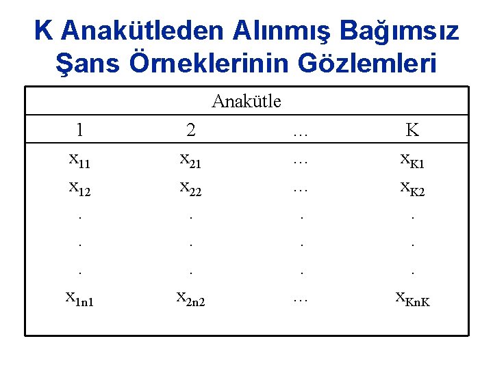 K Anakütleden Alınmış Bağımsız Şans Örneklerinin Gözlemleri Anakütle 1 x 12. . . x K Anakütleden Alınmış Bağımsız Şans Örneklerinin Gözlemleri Anakütle 1 x 12. . . x