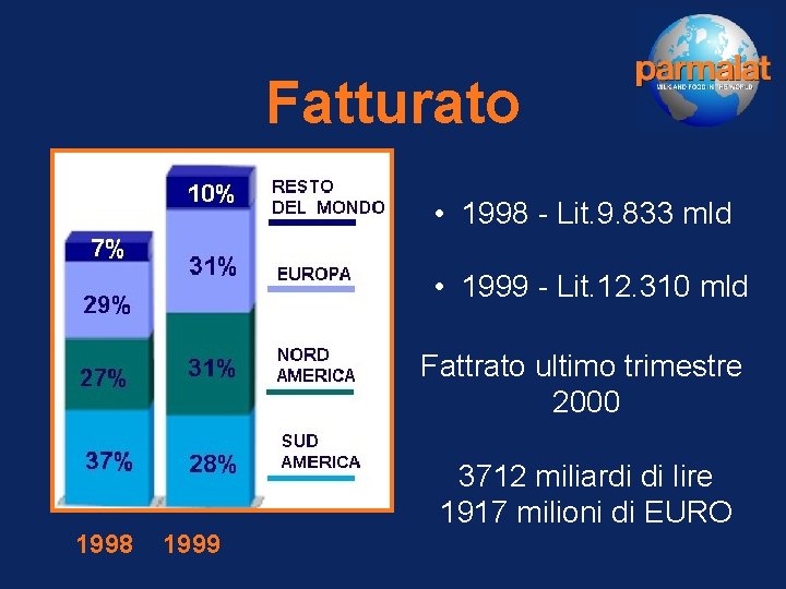Fatturato • 1998 - Lit. 9. 833 mld • 1999 - Lit. 12. 310