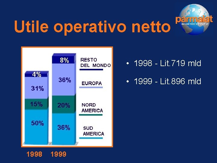 Utile operativo netto • 1998 - Lit. 719 mld • 1999 - Lit. 896