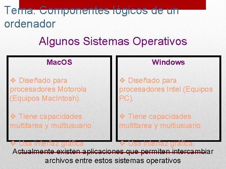 Tema: Componentes lógicos de un ordenador Algunos Sistemas Operativos Mac. OS Windows v Diseñado