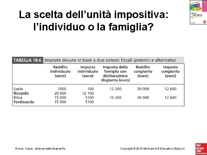 La scelta dell’unità impositiva: l’individuo o la famiglia? Rosen, Gayer, Scienza delle finanze 5