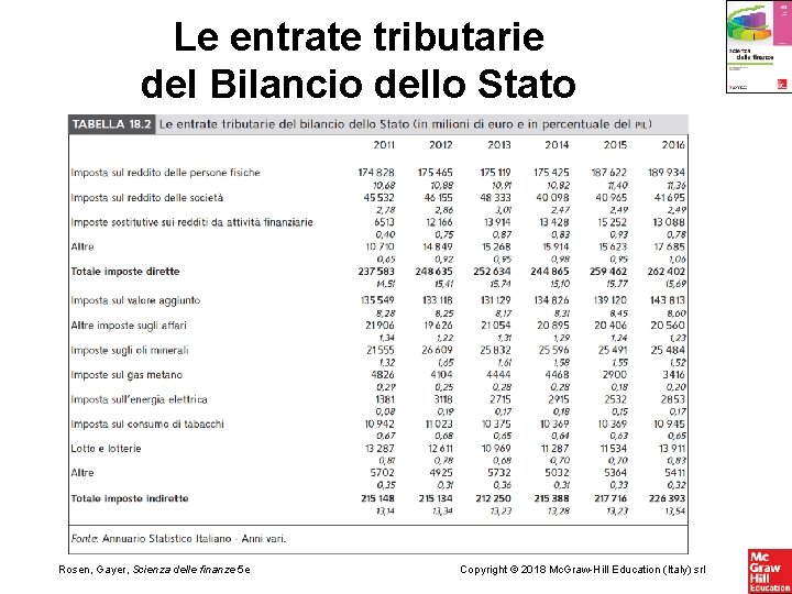 Le entrate tributarie del Bilancio dello Stato Rosen, Gayer, Scienza delle finanze 5 e